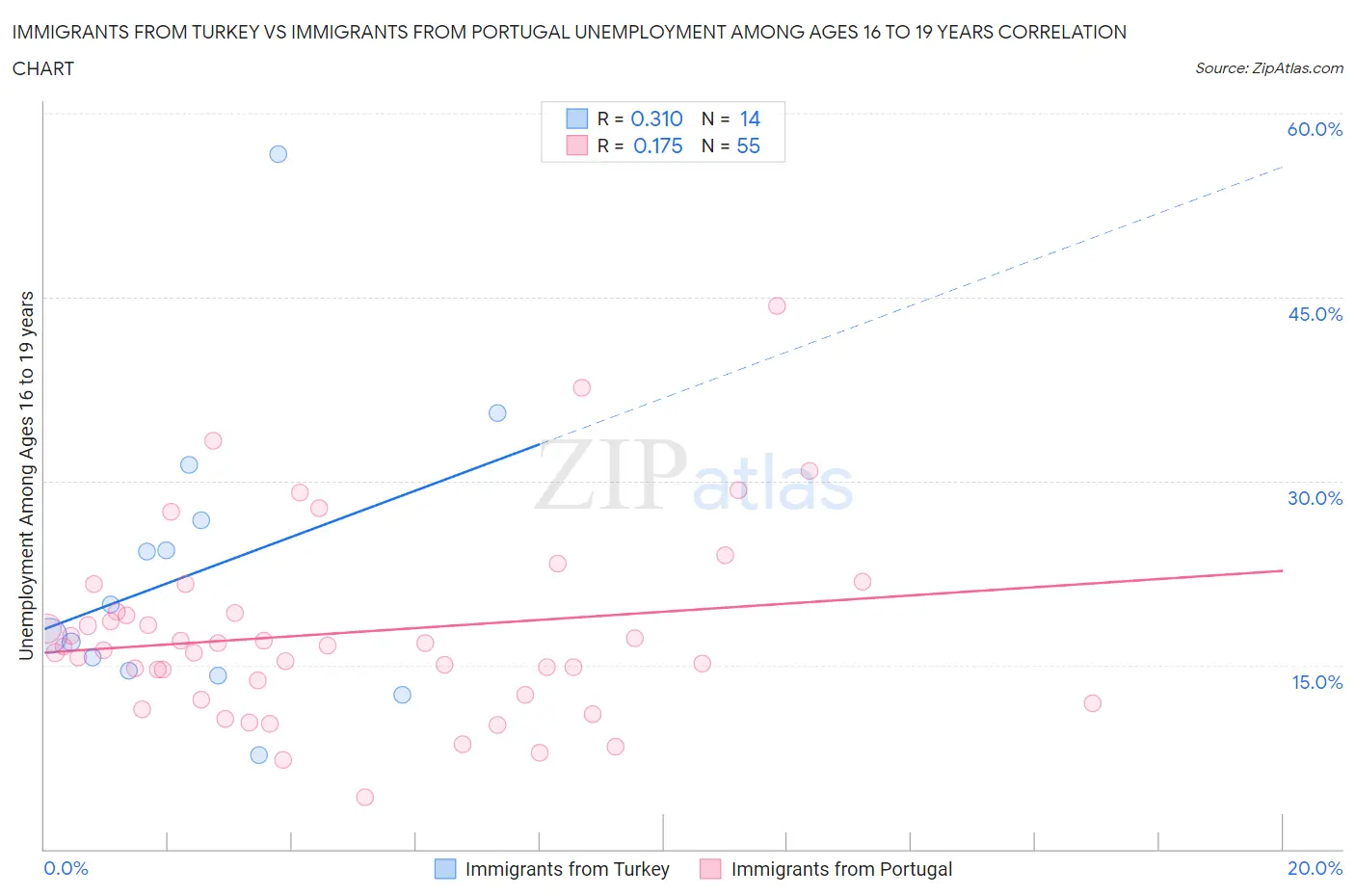 Immigrants from Turkey vs Immigrants from Portugal Unemployment Among Ages 16 to 19 years