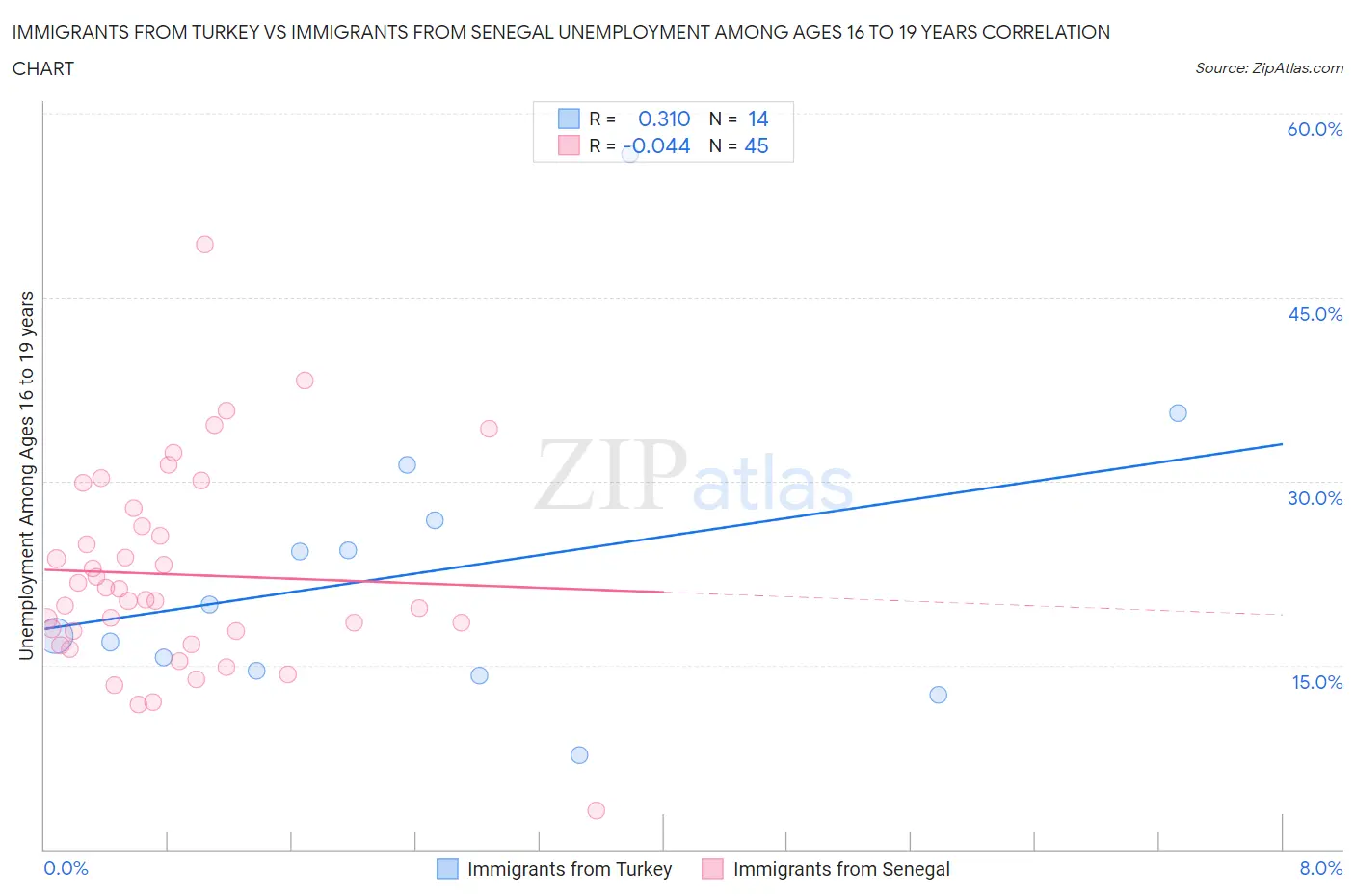 Immigrants from Turkey vs Immigrants from Senegal Unemployment Among Ages 16 to 19 years