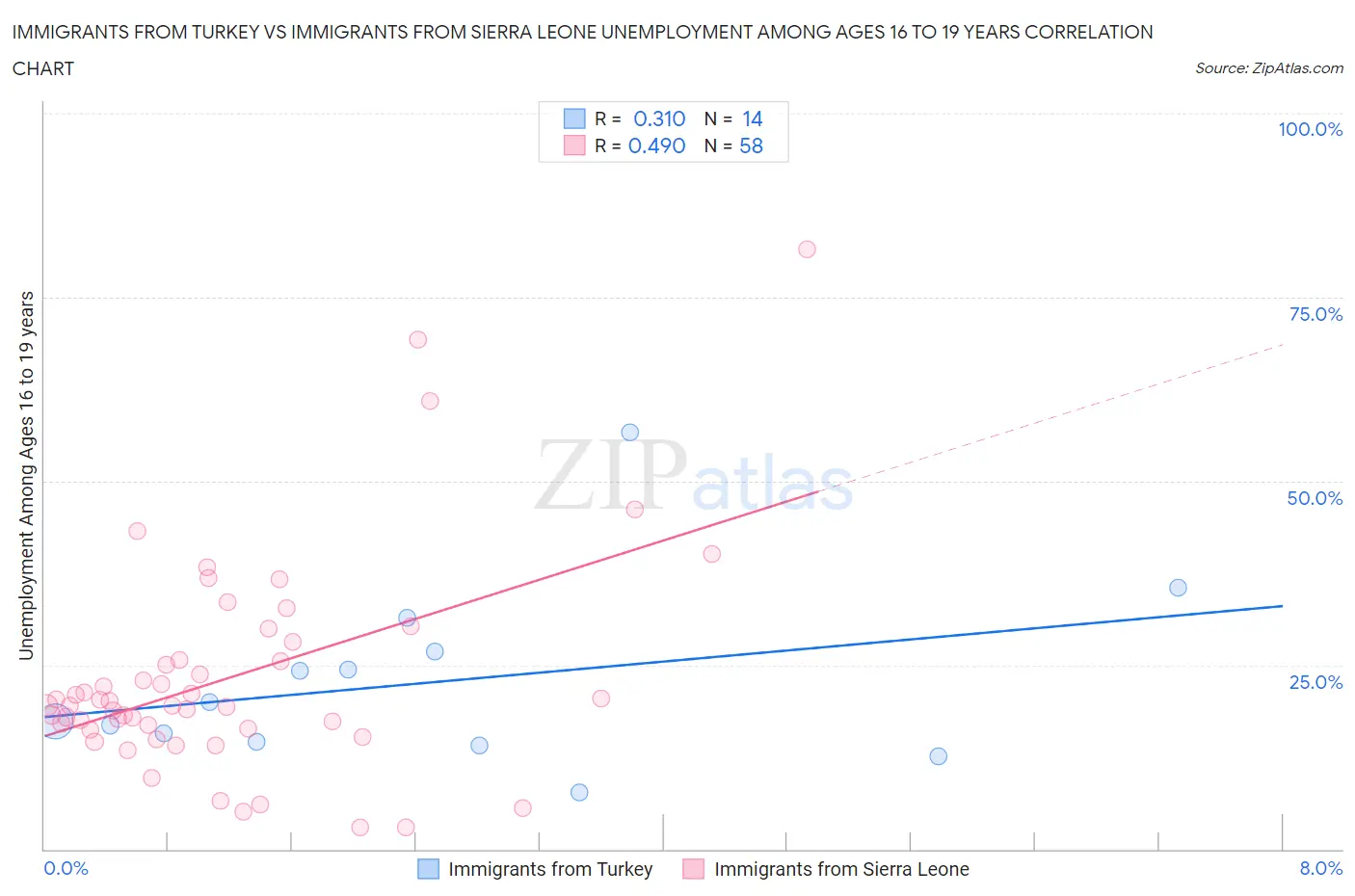 Immigrants from Turkey vs Immigrants from Sierra Leone Unemployment Among Ages 16 to 19 years