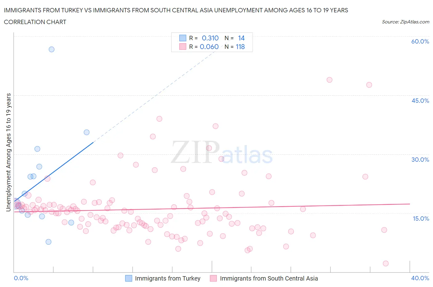 Immigrants from Turkey vs Immigrants from South Central Asia Unemployment Among Ages 16 to 19 years