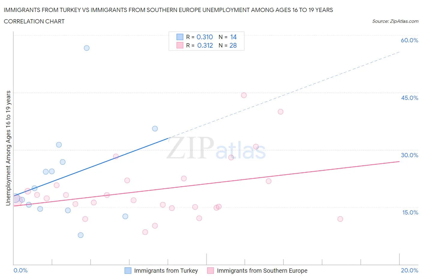 Immigrants from Turkey vs Immigrants from Southern Europe Unemployment Among Ages 16 to 19 years