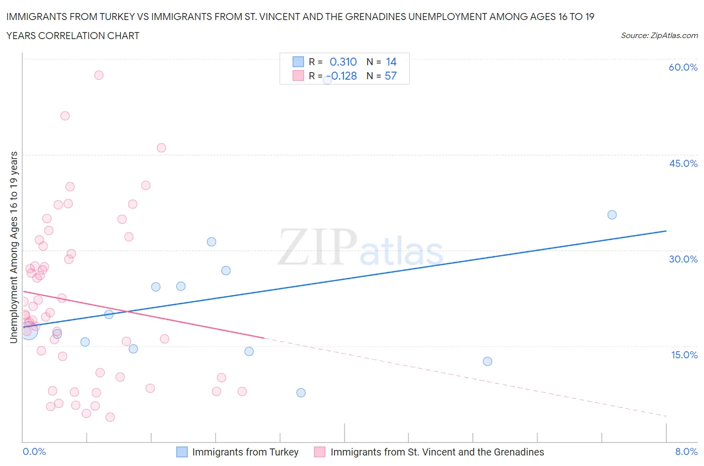 Immigrants from Turkey vs Immigrants from St. Vincent and the Grenadines Unemployment Among Ages 16 to 19 years