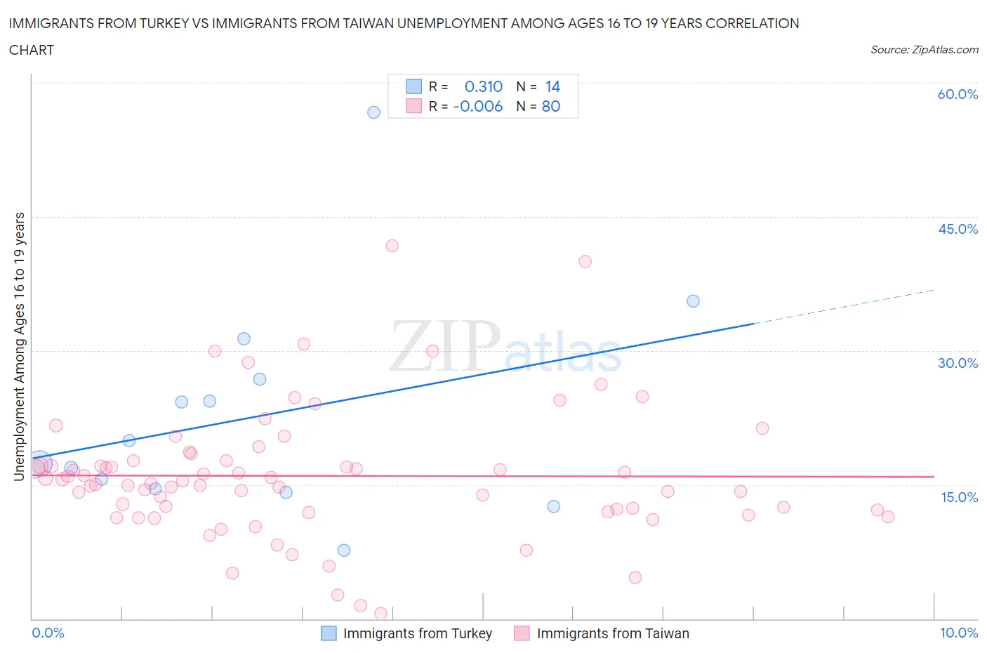 Immigrants from Turkey vs Immigrants from Taiwan Unemployment Among Ages 16 to 19 years