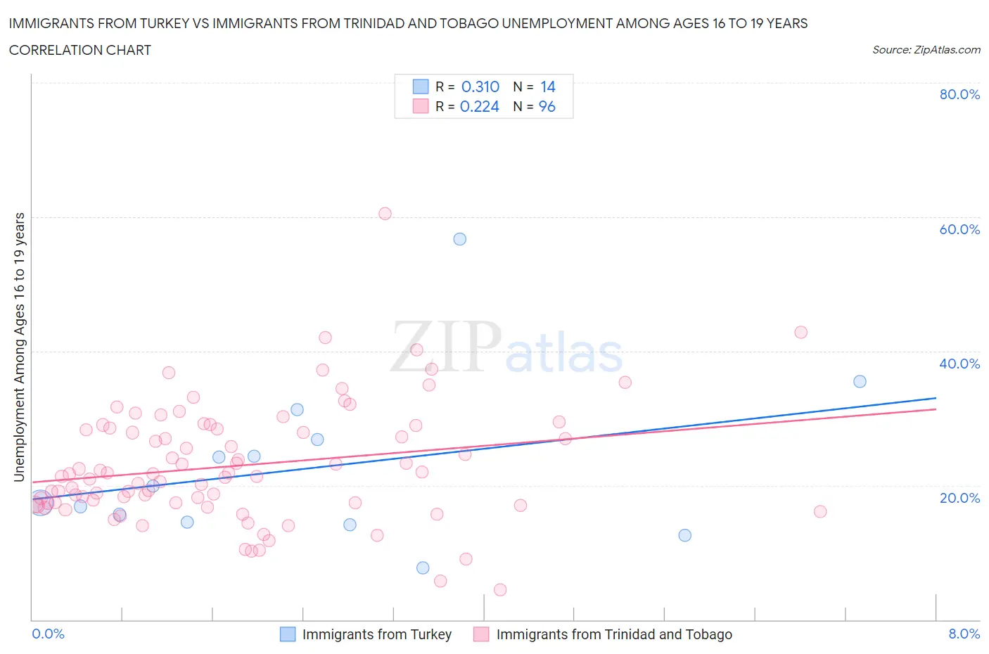 Immigrants from Turkey vs Immigrants from Trinidad and Tobago Unemployment Among Ages 16 to 19 years