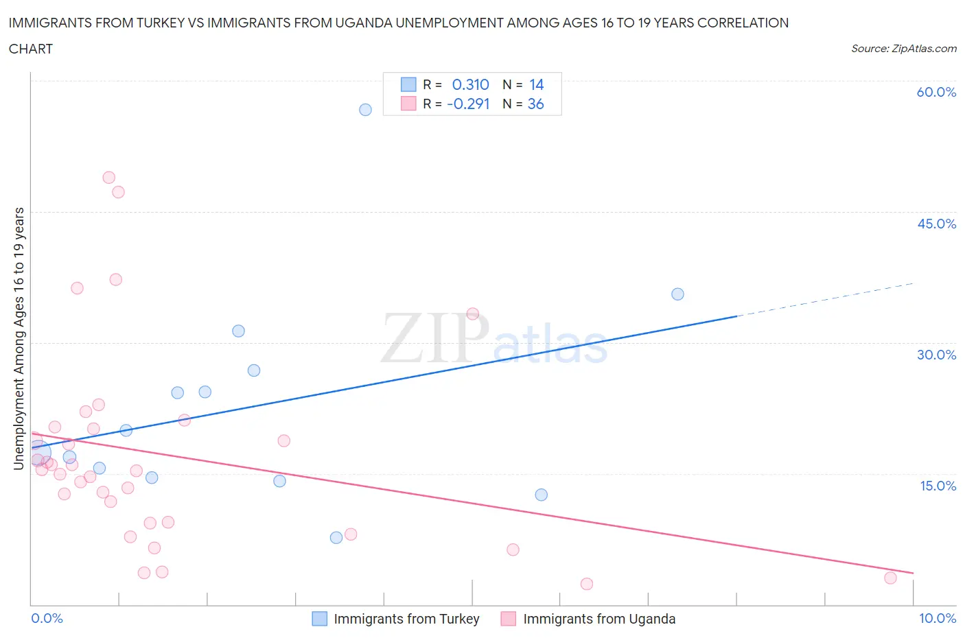 Immigrants from Turkey vs Immigrants from Uganda Unemployment Among Ages 16 to 19 years