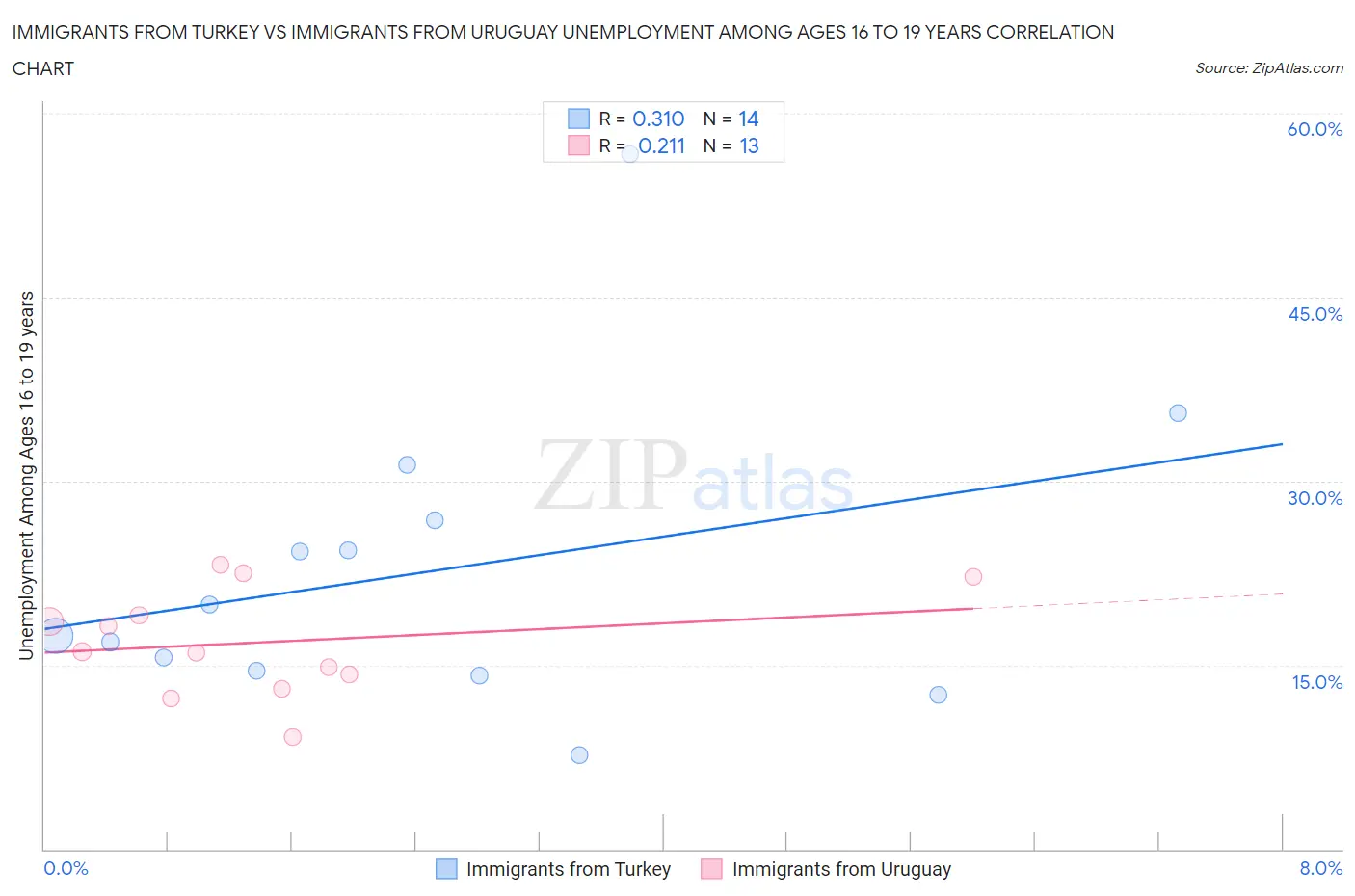Immigrants from Turkey vs Immigrants from Uruguay Unemployment Among Ages 16 to 19 years