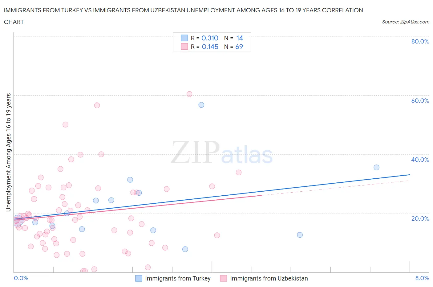 Immigrants from Turkey vs Immigrants from Uzbekistan Unemployment Among Ages 16 to 19 years