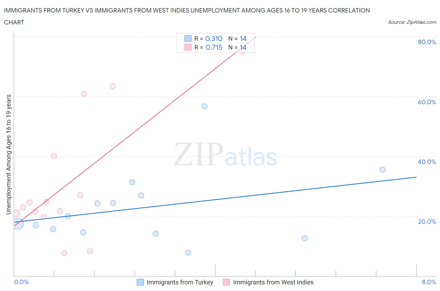 Immigrants from Turkey vs Immigrants from West Indies Unemployment Among Ages 16 to 19 years