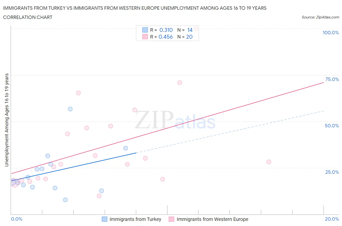 Immigrants from Turkey vs Immigrants from Western Europe Unemployment Among Ages 16 to 19 years