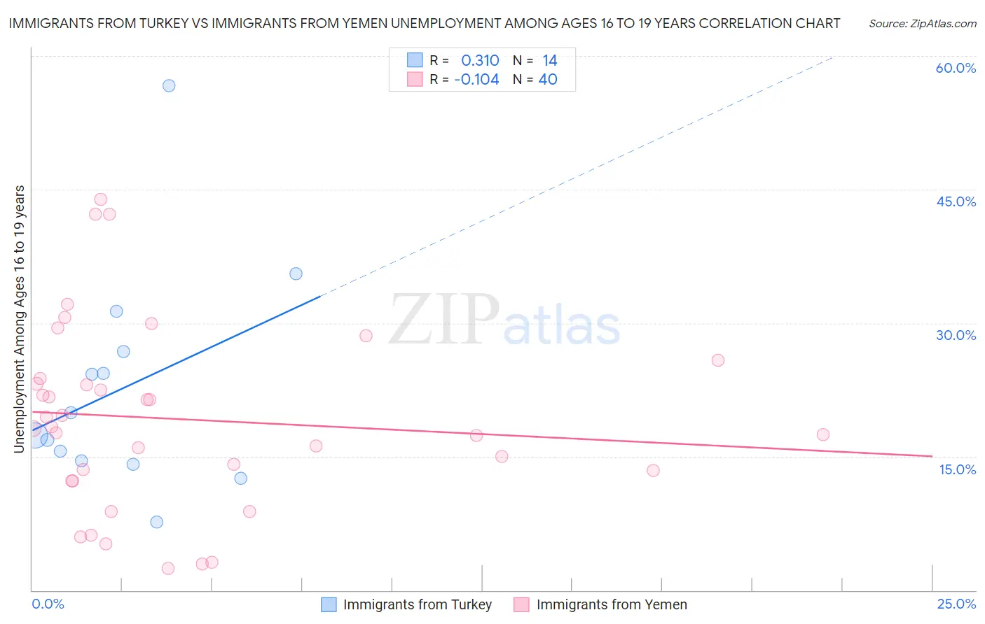 Immigrants from Turkey vs Immigrants from Yemen Unemployment Among Ages 16 to 19 years
