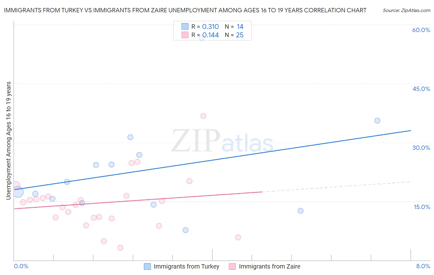 Immigrants from Turkey vs Immigrants from Zaire Unemployment Among Ages 16 to 19 years
