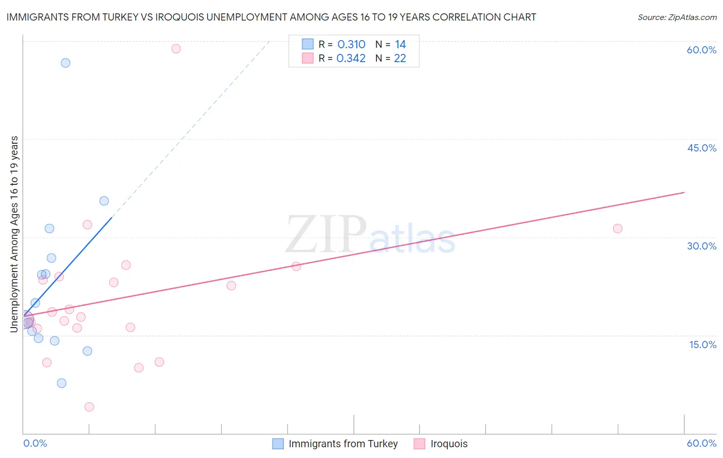 Immigrants from Turkey vs Iroquois Unemployment Among Ages 16 to 19 years