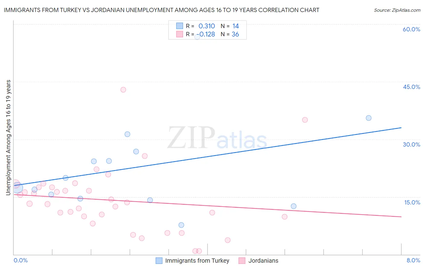 Immigrants from Turkey vs Jordanian Unemployment Among Ages 16 to 19 years
