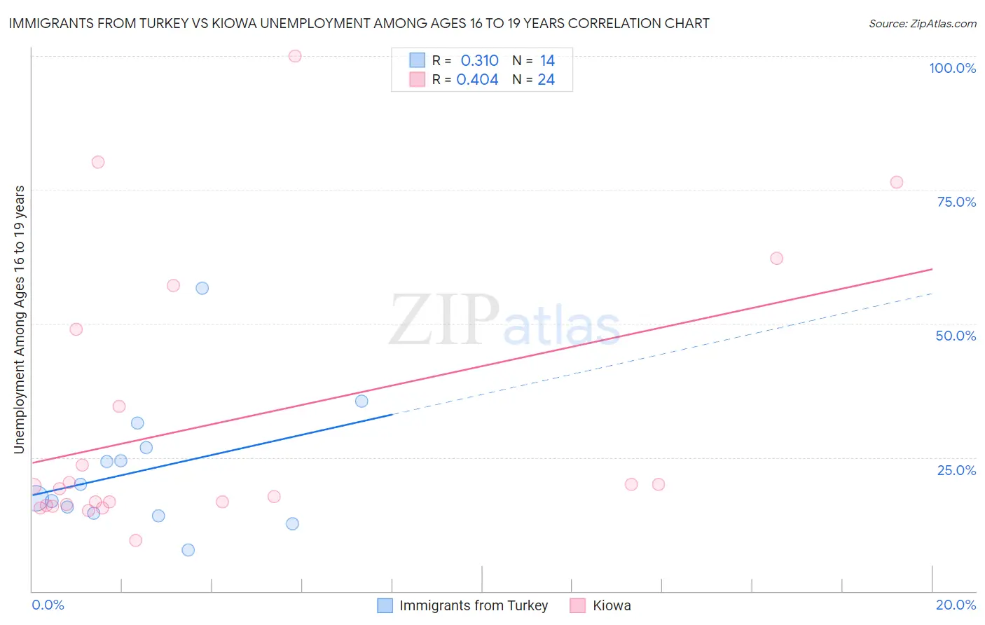 Immigrants from Turkey vs Kiowa Unemployment Among Ages 16 to 19 years