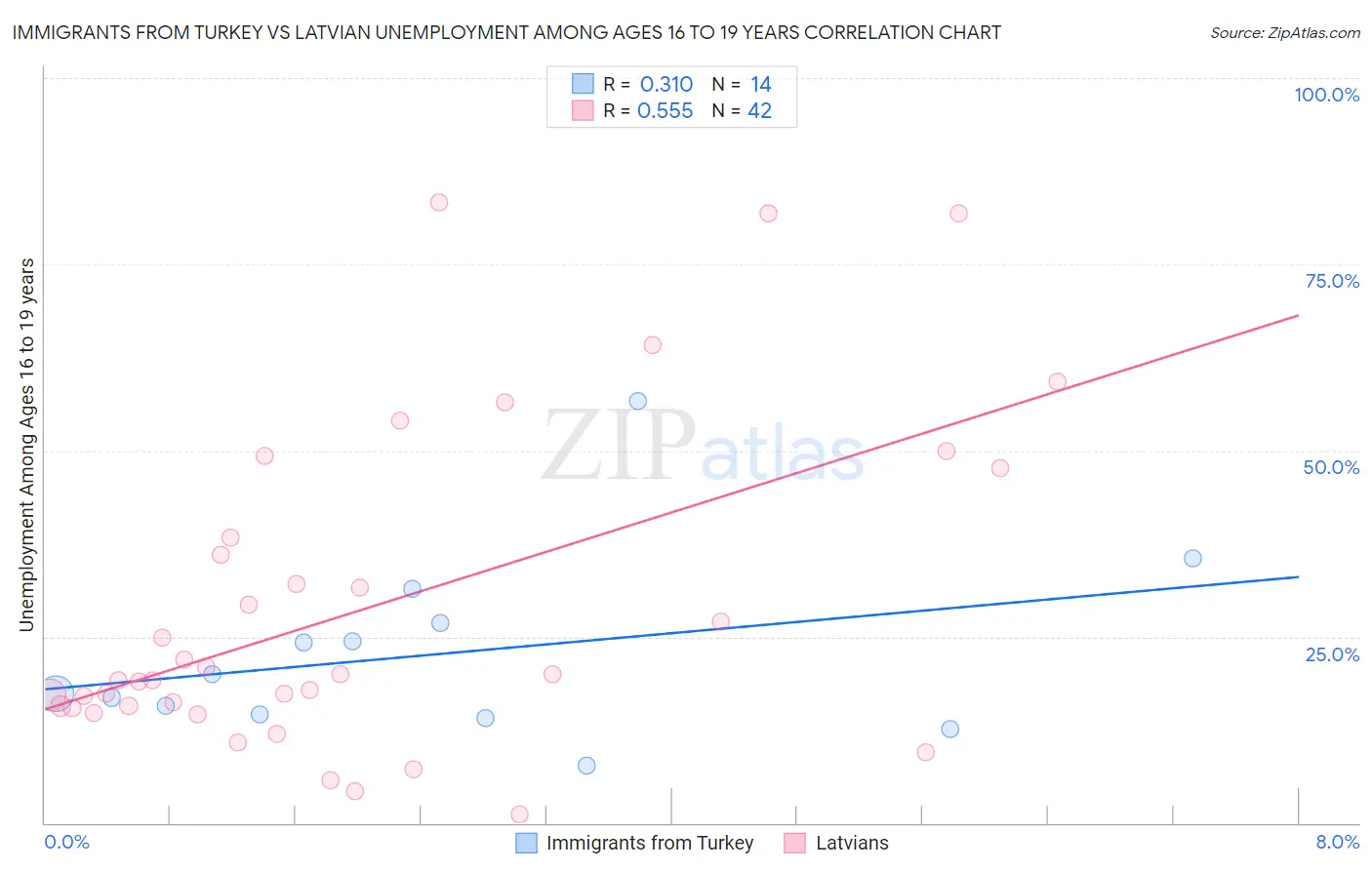 Immigrants from Turkey vs Latvian Unemployment Among Ages 16 to 19 years