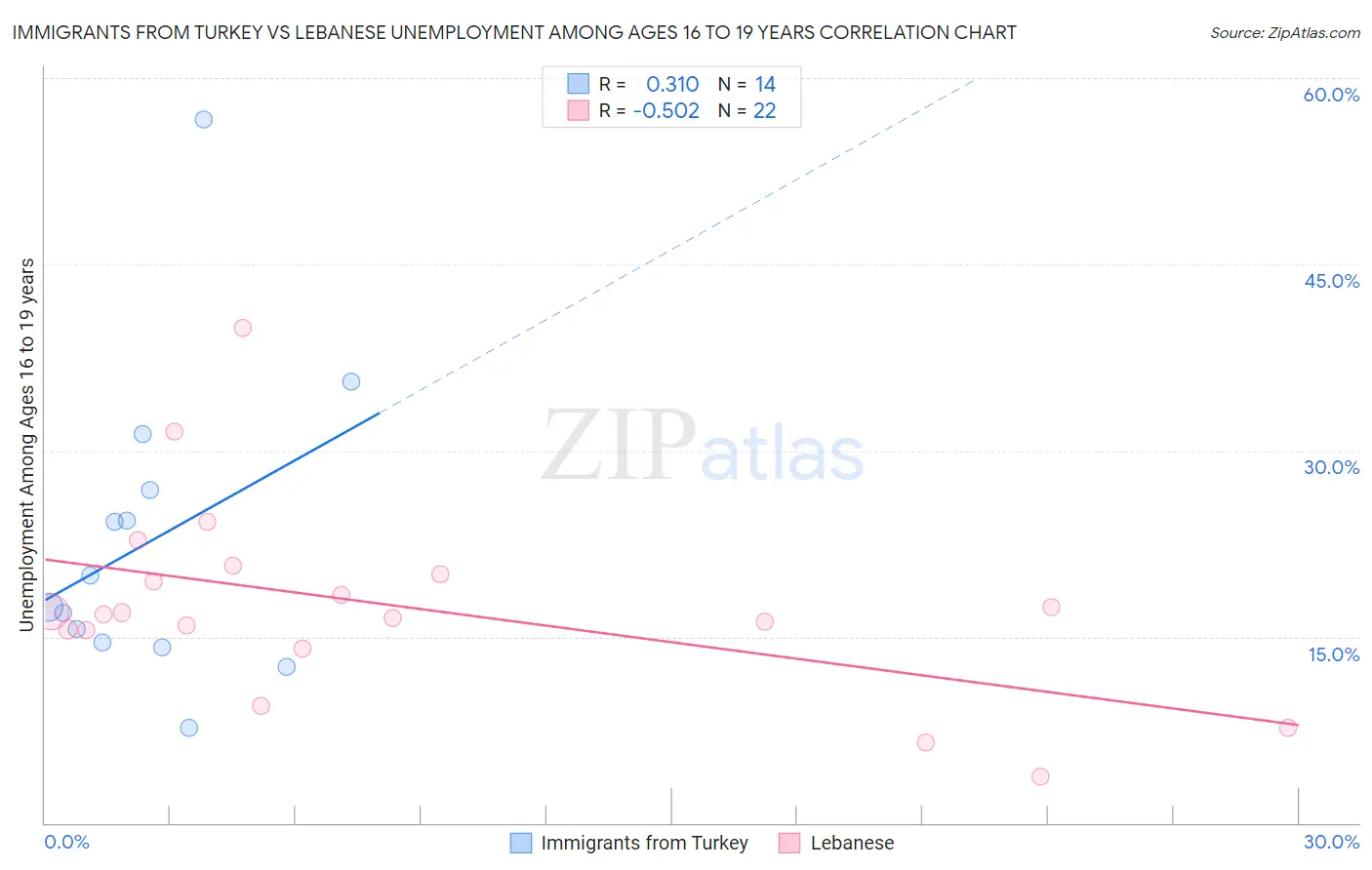 Immigrants from Turkey vs Lebanese Unemployment Among Ages 16 to 19 years