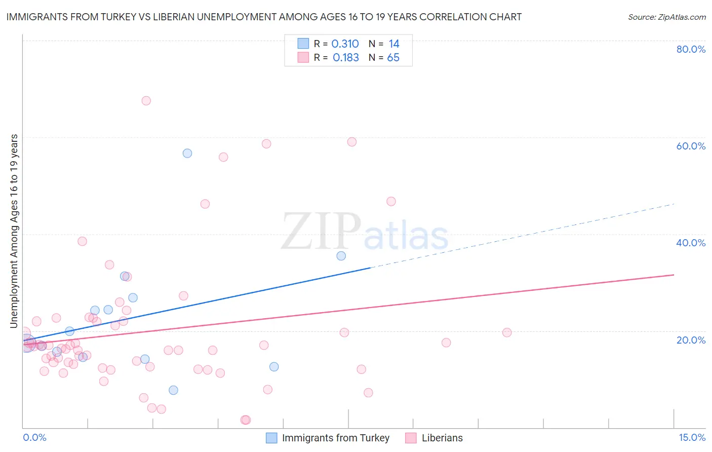 Immigrants from Turkey vs Liberian Unemployment Among Ages 16 to 19 years