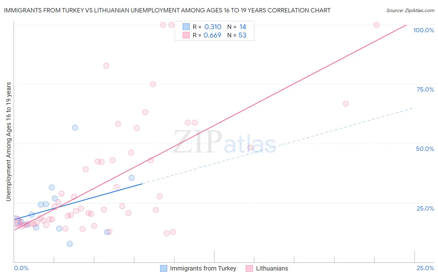 Immigrants from Turkey vs Lithuanian Unemployment Among Ages 16 to 19 years