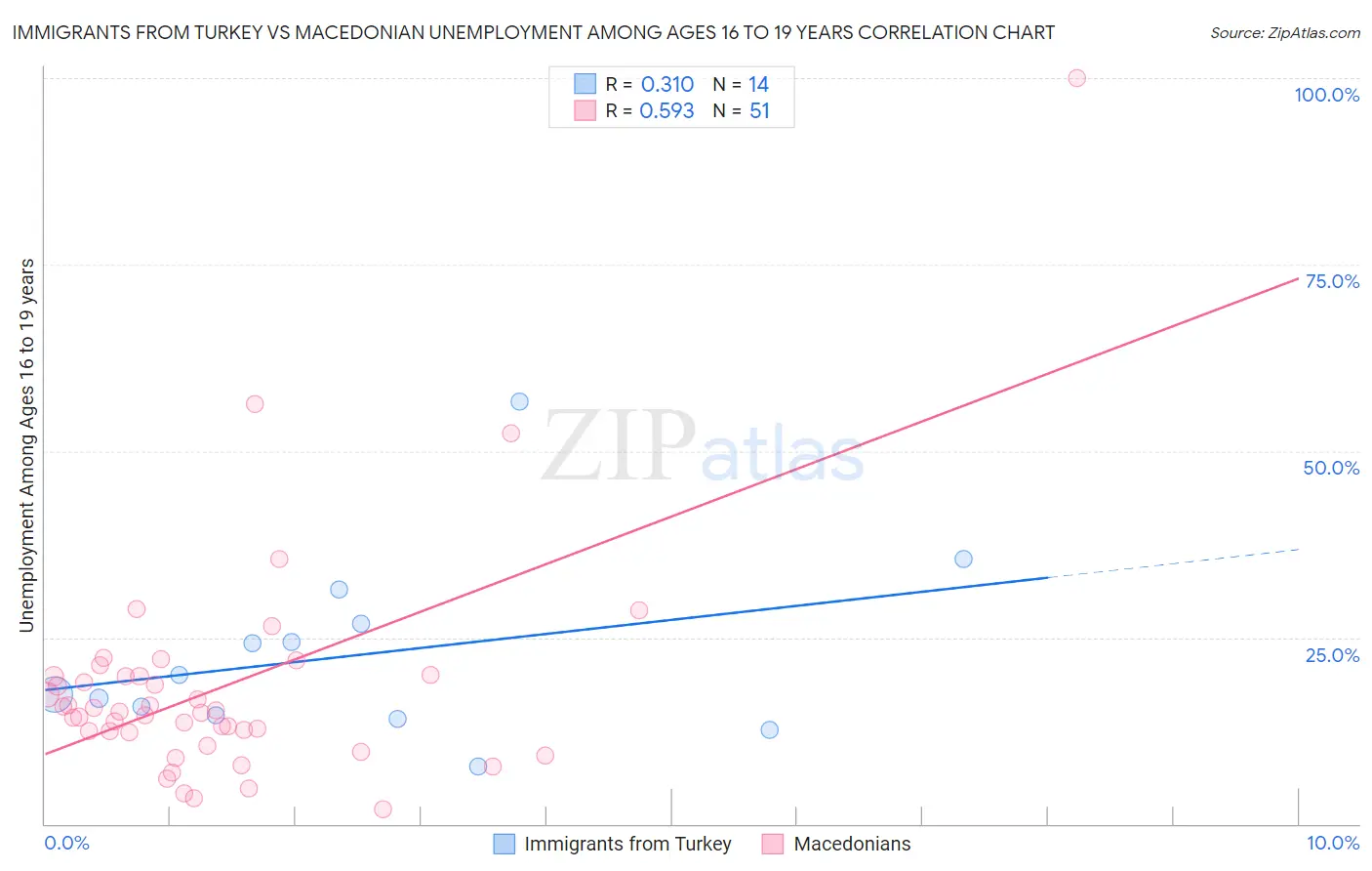 Immigrants from Turkey vs Macedonian Unemployment Among Ages 16 to 19 years