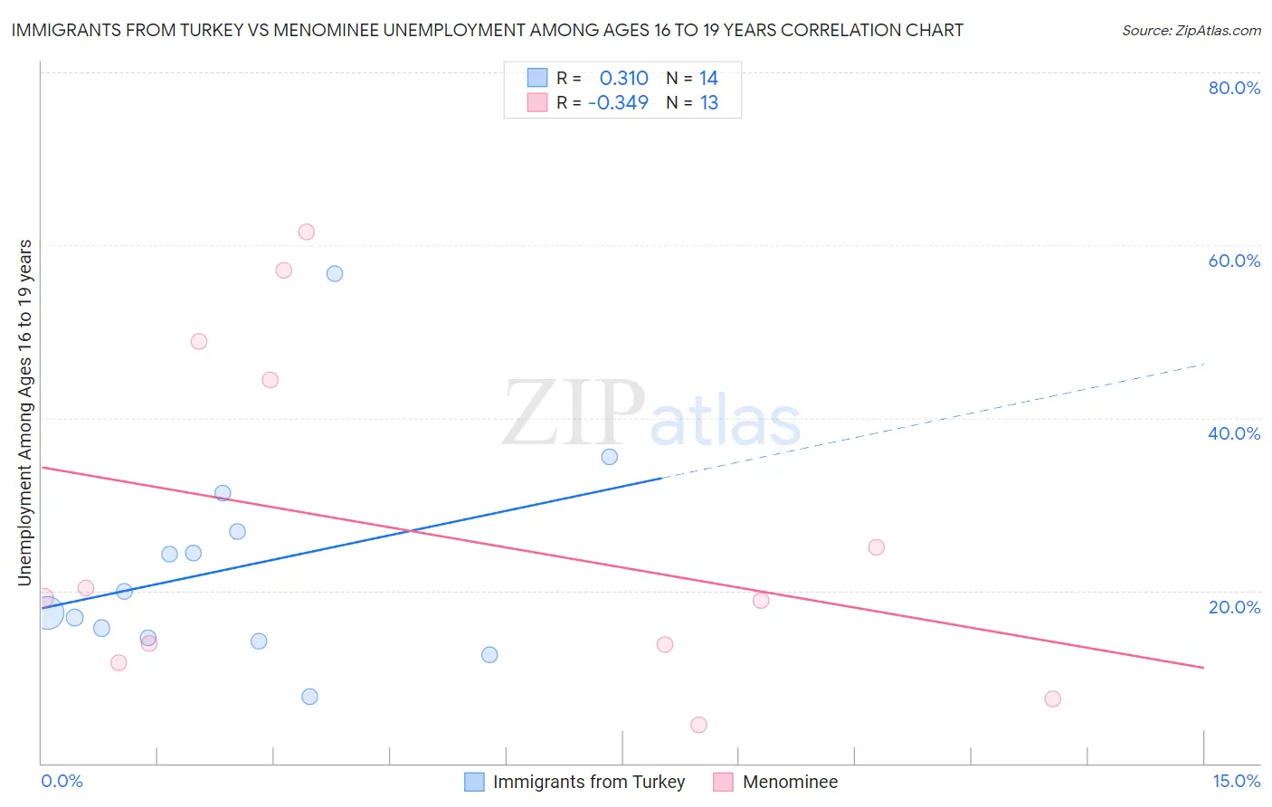 Immigrants from Turkey vs Menominee Unemployment Among Ages 16 to 19 years