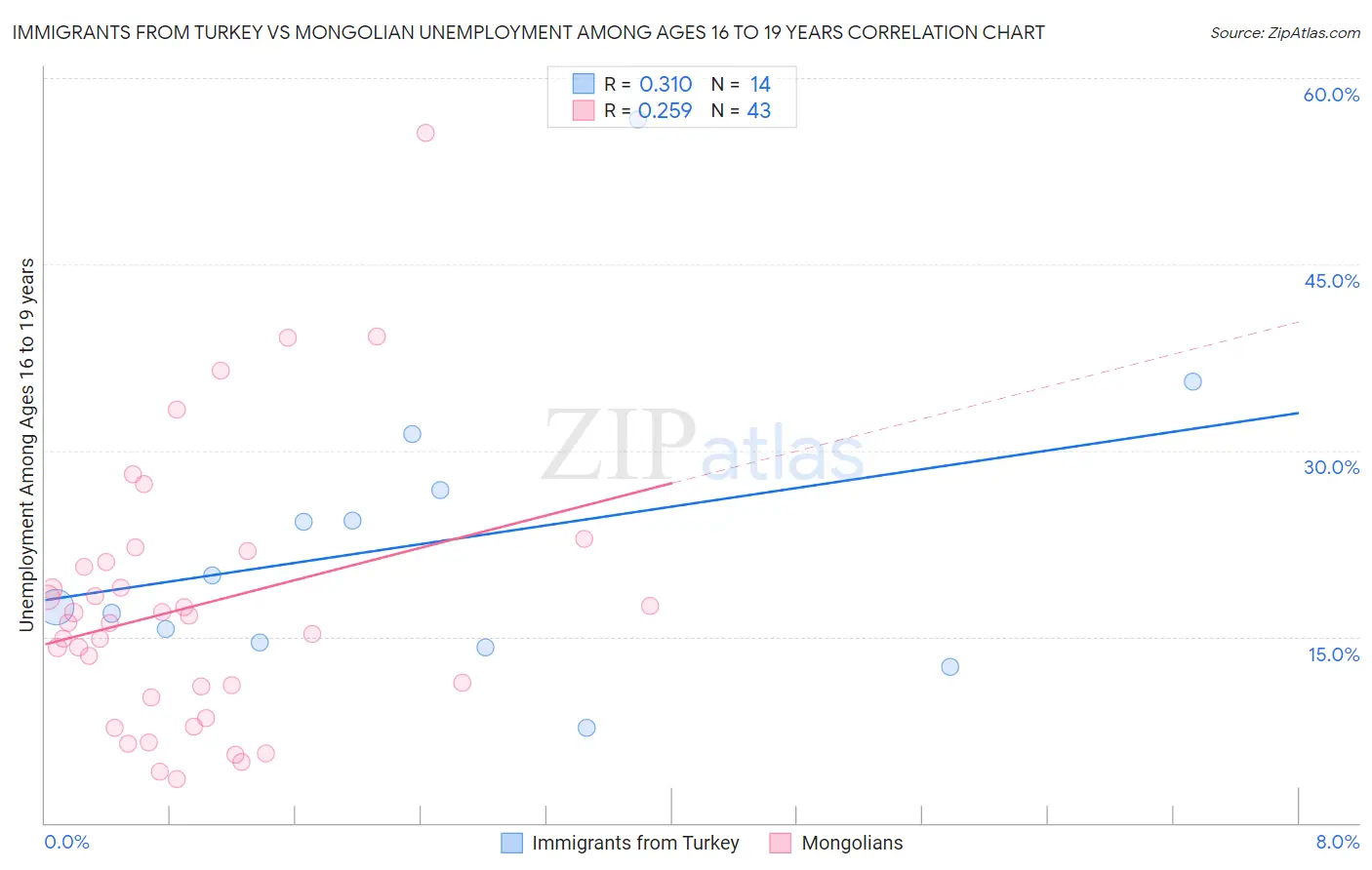 Immigrants from Turkey vs Mongolian Unemployment Among Ages 16 to 19 years