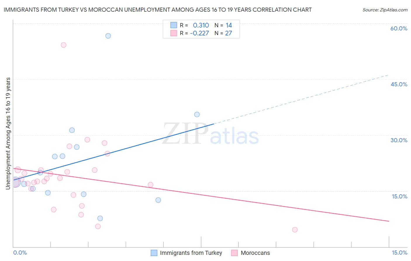 Immigrants from Turkey vs Moroccan Unemployment Among Ages 16 to 19 years