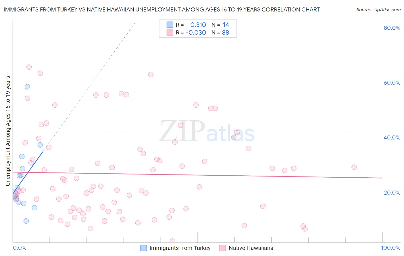 Immigrants from Turkey vs Native Hawaiian Unemployment Among Ages 16 to 19 years