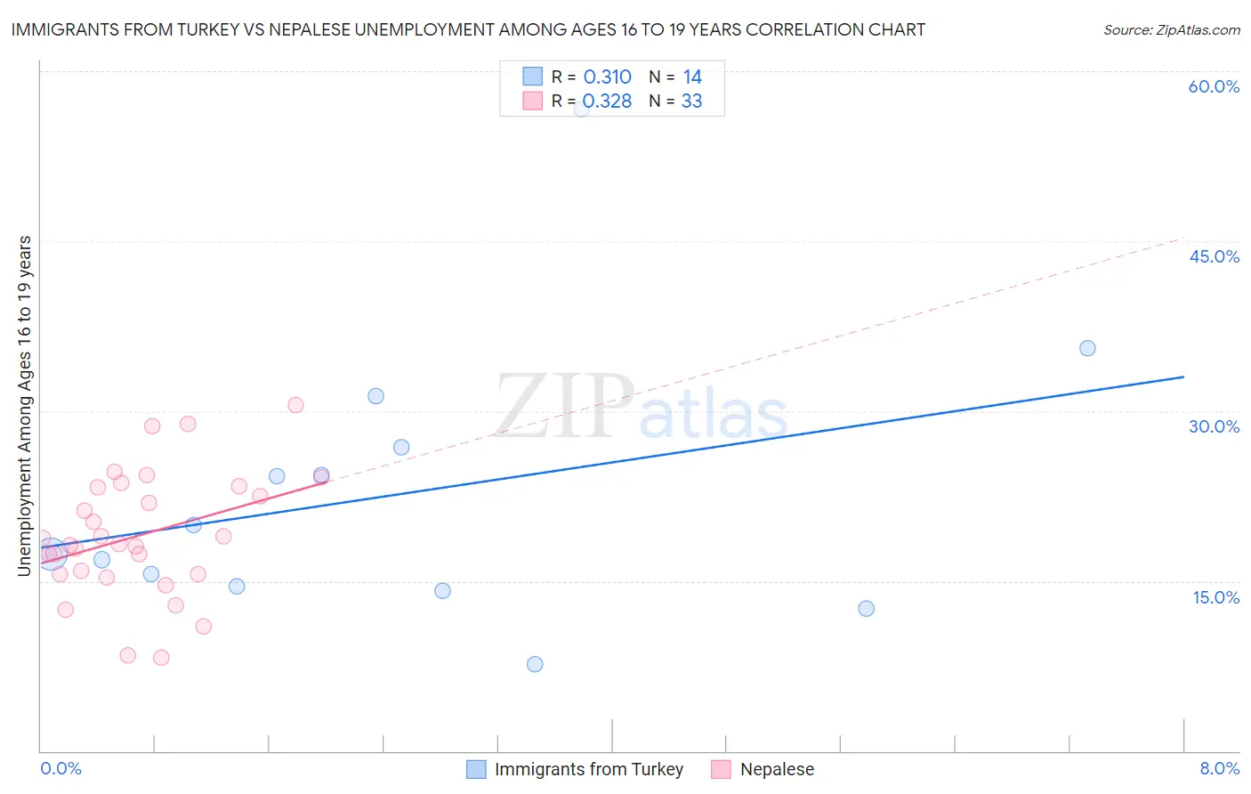 Immigrants from Turkey vs Nepalese Unemployment Among Ages 16 to 19 years