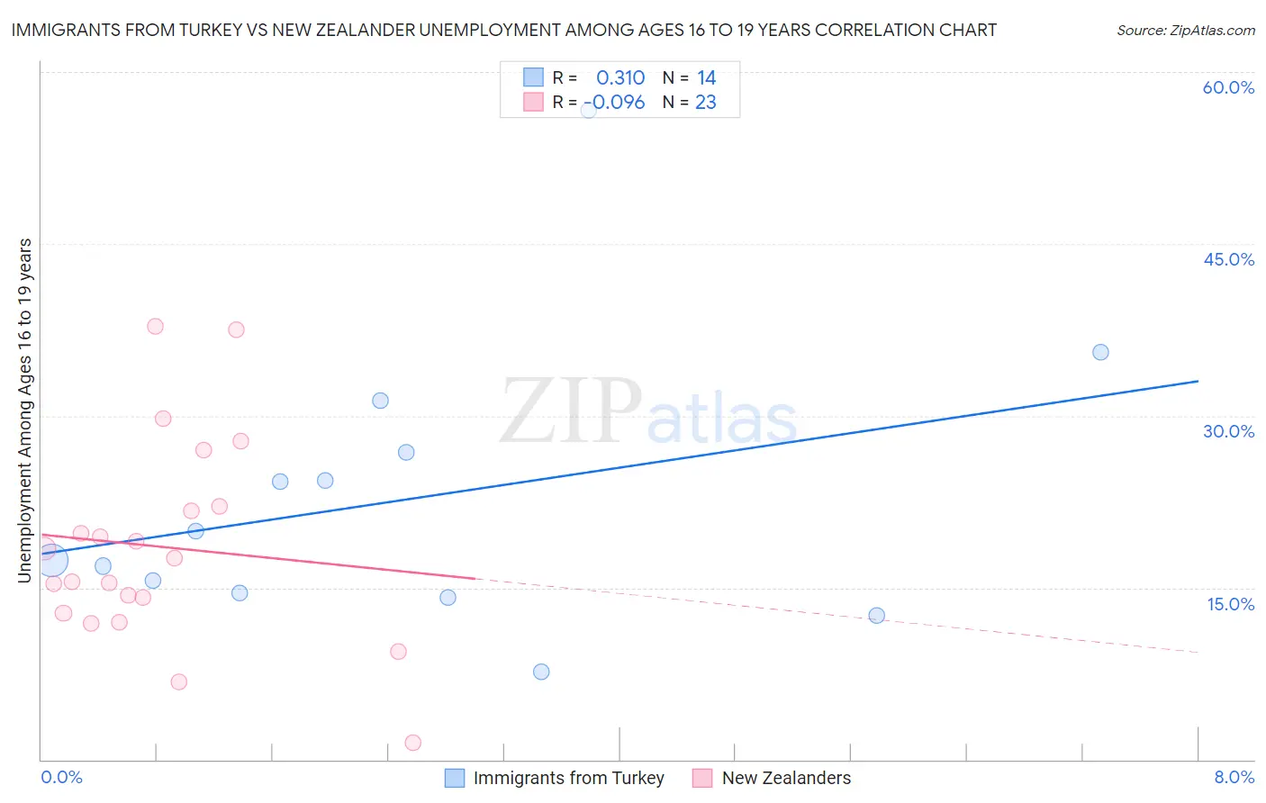 Immigrants from Turkey vs New Zealander Unemployment Among Ages 16 to 19 years