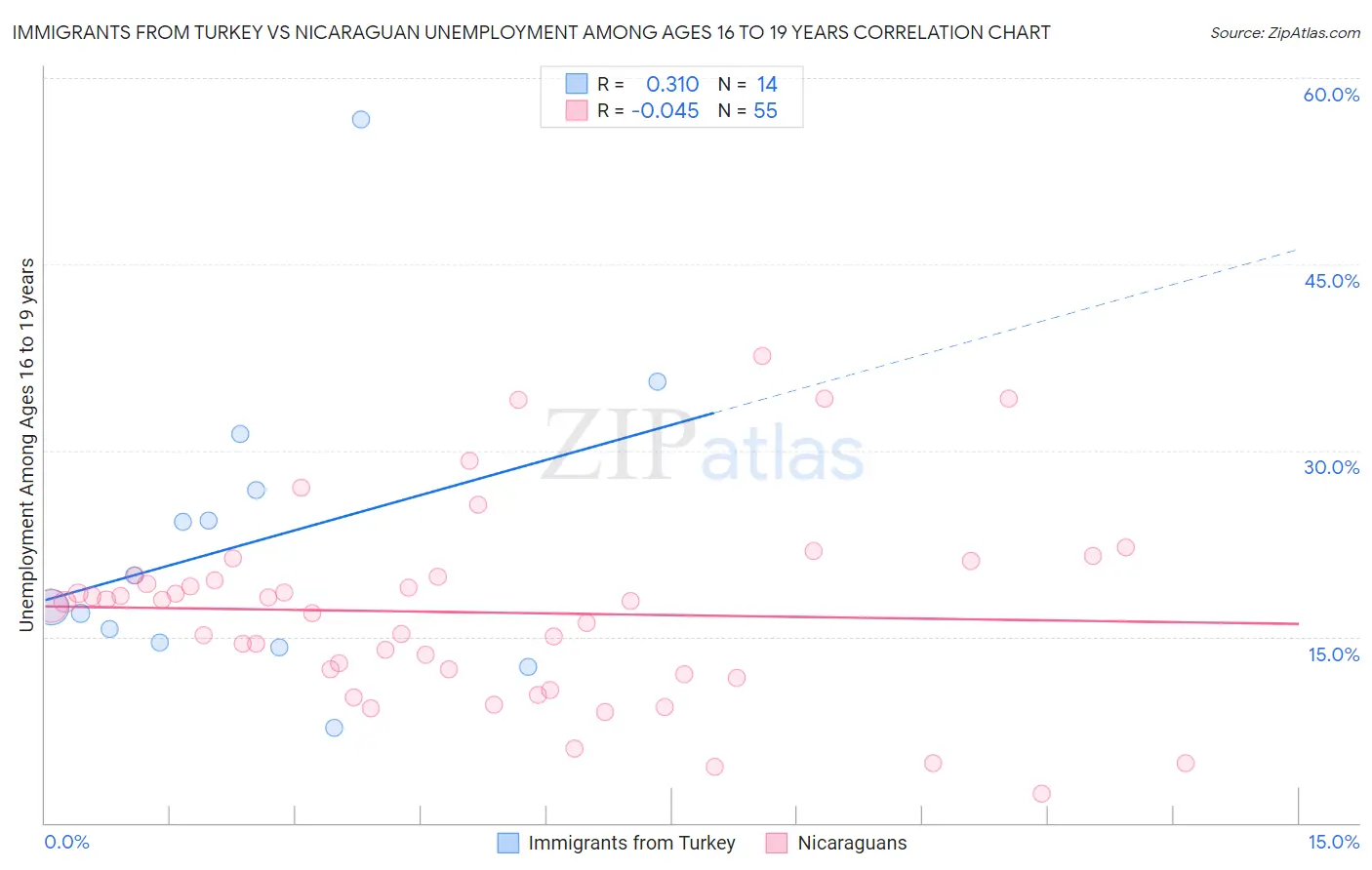 Immigrants from Turkey vs Nicaraguan Unemployment Among Ages 16 to 19 years