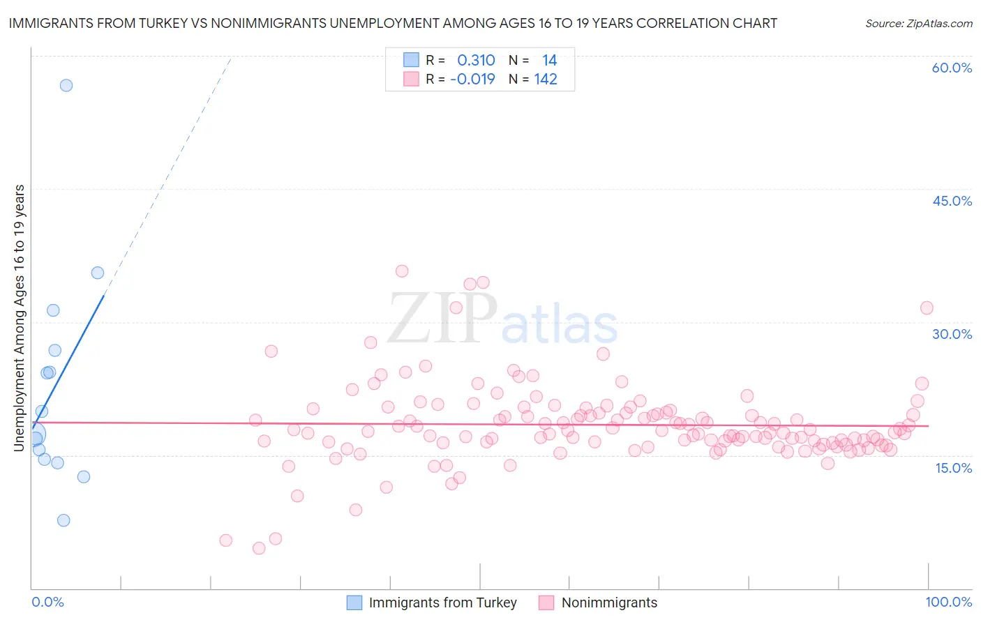 Immigrants from Turkey vs Nonimmigrants Unemployment Among Ages 16 to 19 years