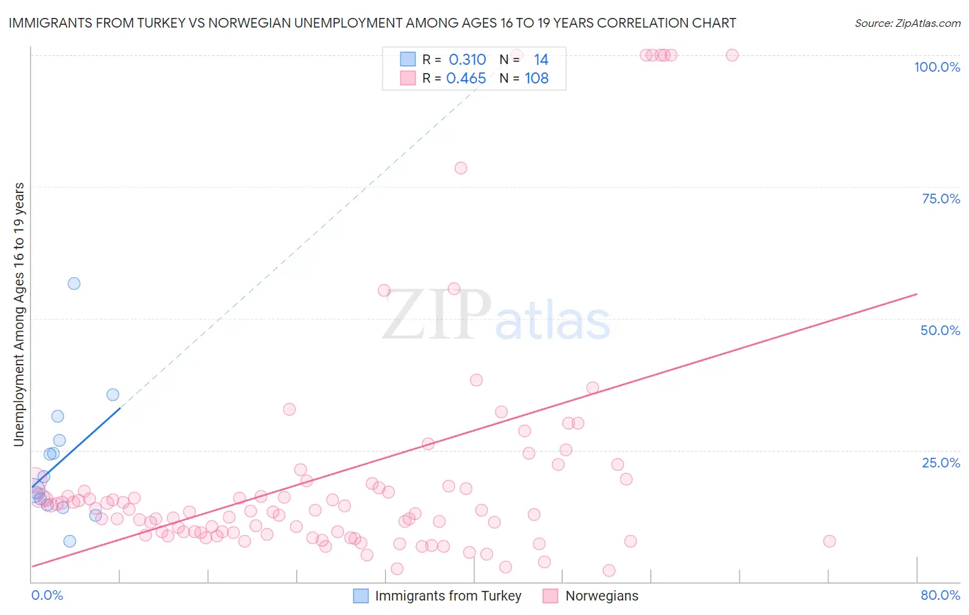 Immigrants from Turkey vs Norwegian Unemployment Among Ages 16 to 19 years