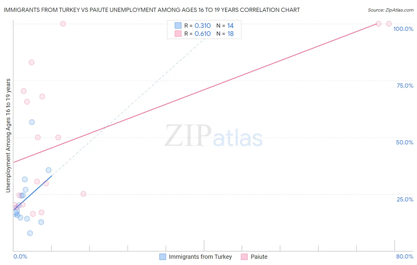 Immigrants from Turkey vs Paiute Unemployment Among Ages 16 to 19 years