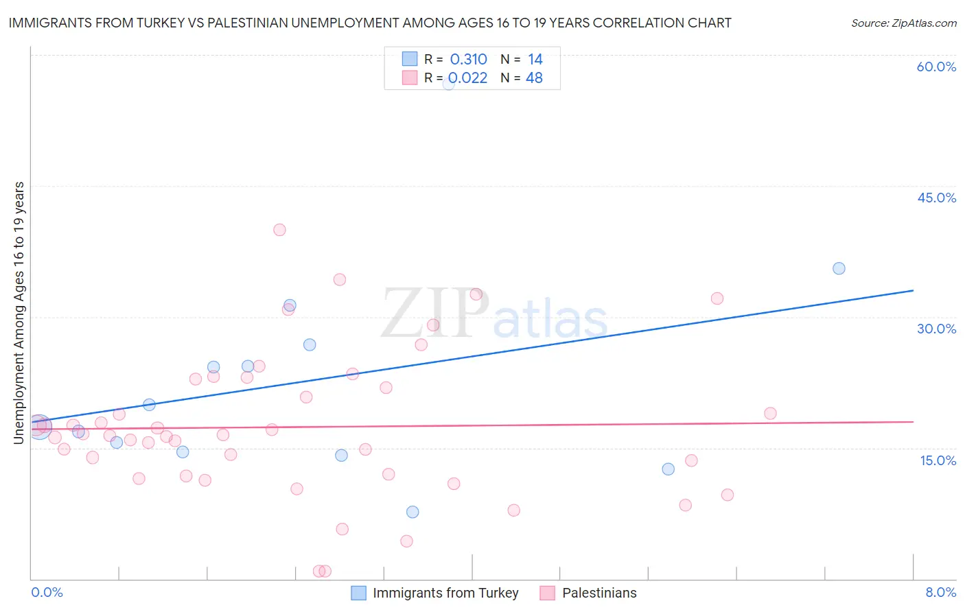 Immigrants from Turkey vs Palestinian Unemployment Among Ages 16 to 19 years