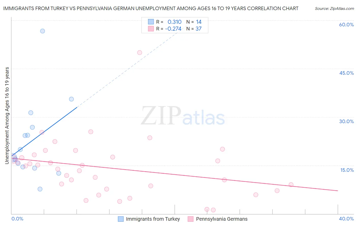 Immigrants from Turkey vs Pennsylvania German Unemployment Among Ages 16 to 19 years
