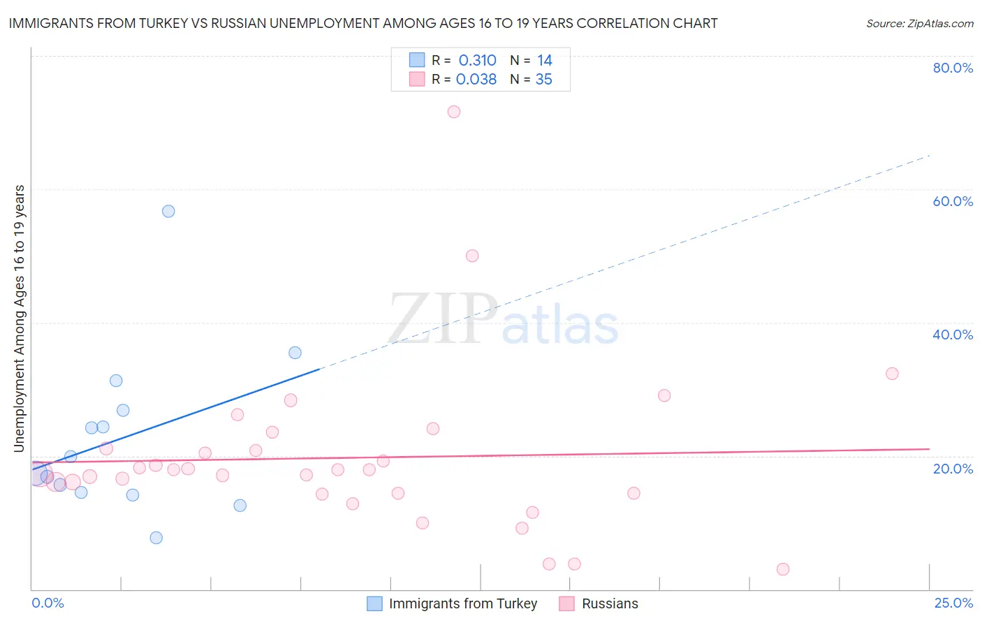 Immigrants from Turkey vs Russian Unemployment Among Ages 16 to 19 years
