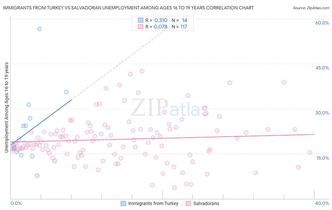 Immigrants from Turkey vs Salvadoran Unemployment Among Ages 16 to 19 years