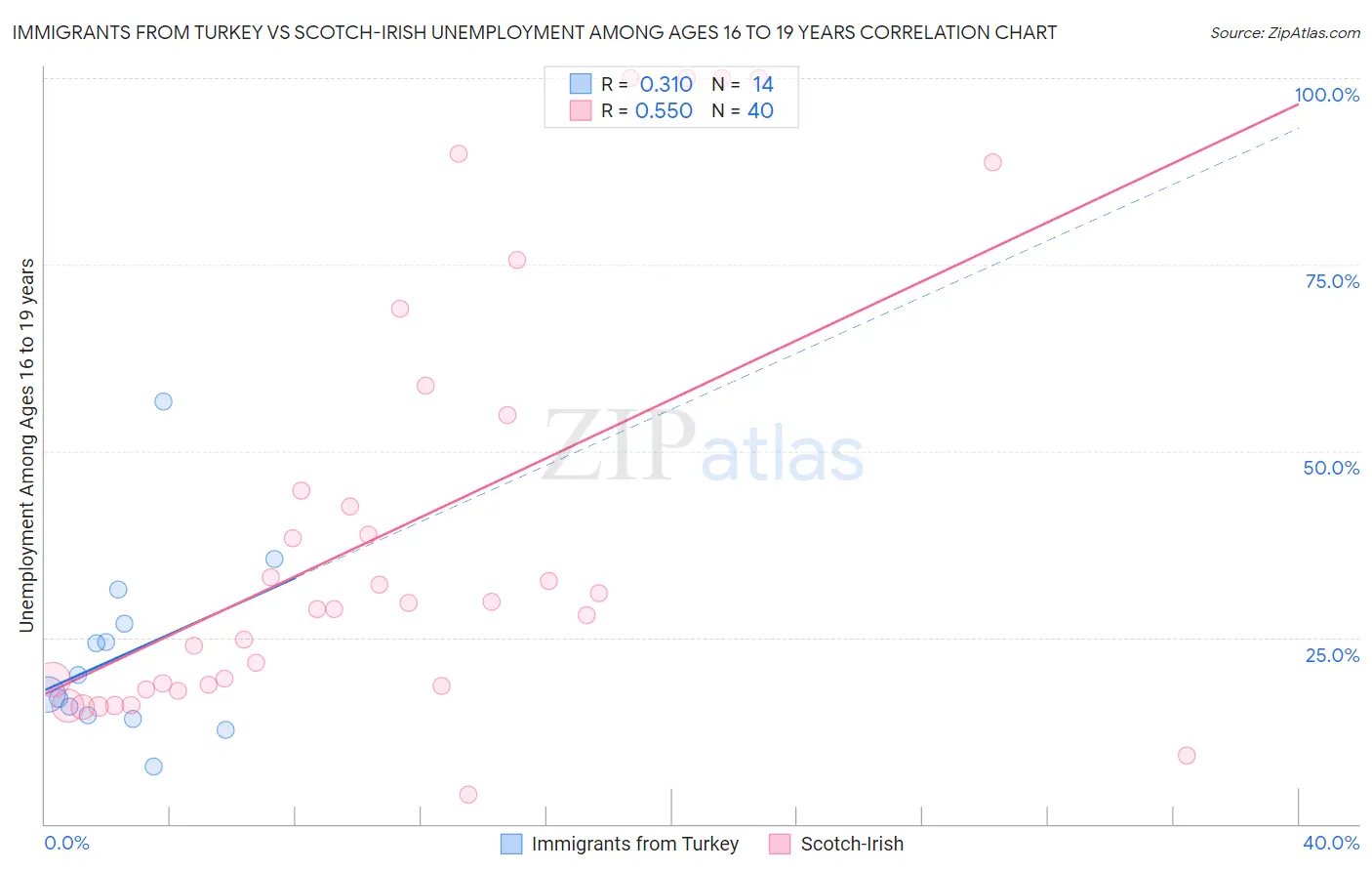 Immigrants from Turkey vs Scotch-Irish Unemployment Among Ages 16 to 19 years