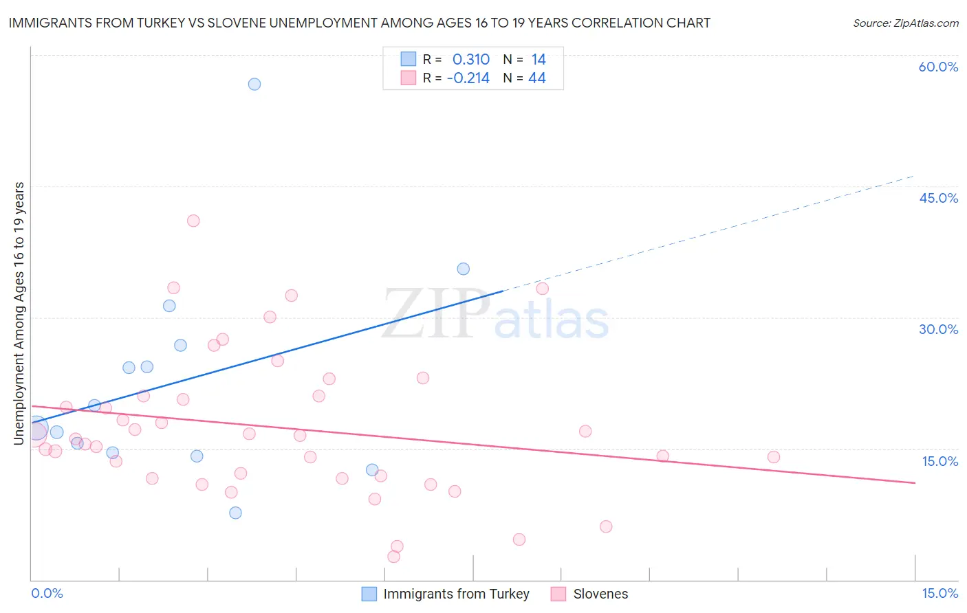 Immigrants from Turkey vs Slovene Unemployment Among Ages 16 to 19 years