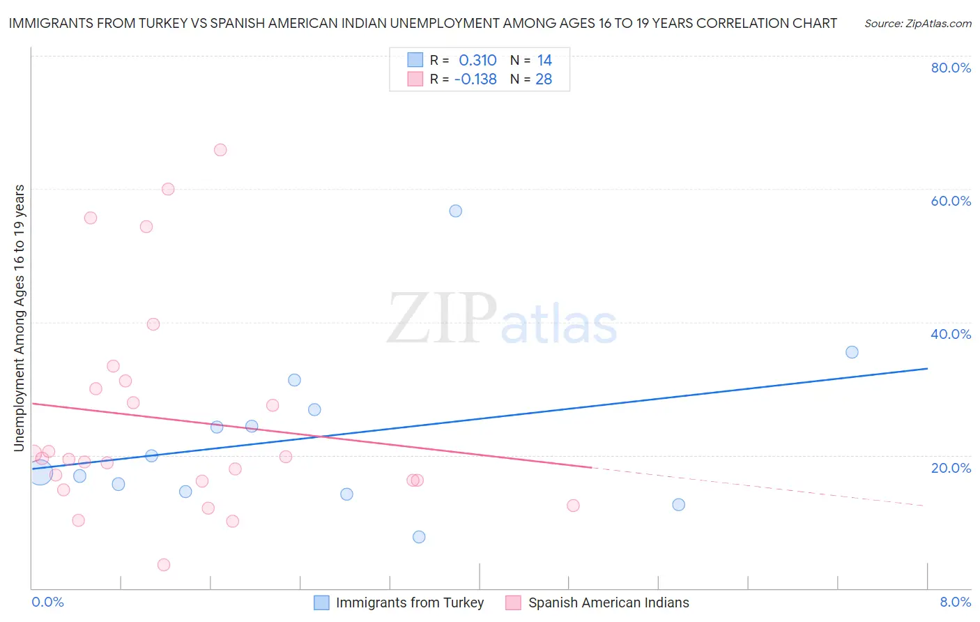 Immigrants from Turkey vs Spanish American Indian Unemployment Among Ages 16 to 19 years