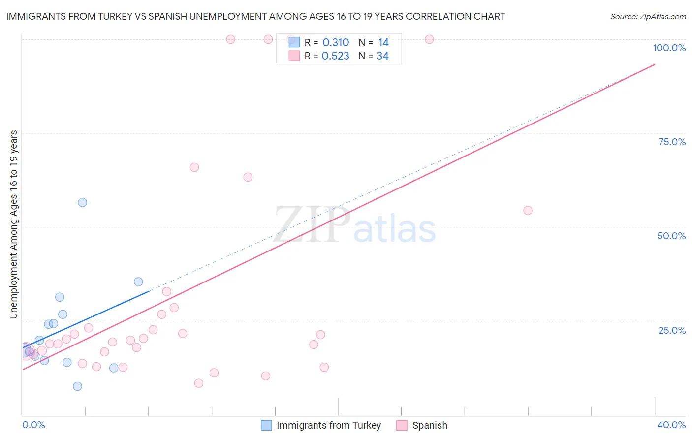 Immigrants from Turkey vs Spanish Unemployment Among Ages 16 to 19 years