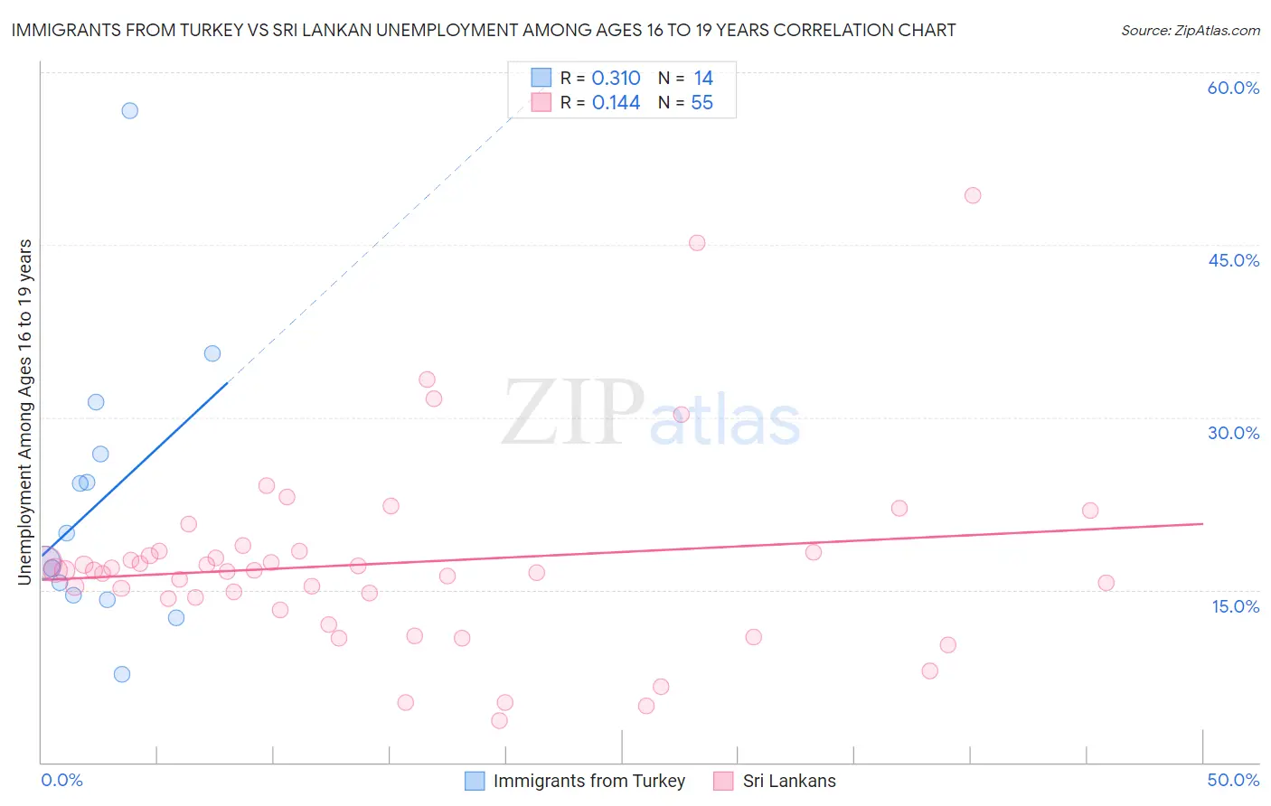 Immigrants from Turkey vs Sri Lankan Unemployment Among Ages 16 to 19 years
