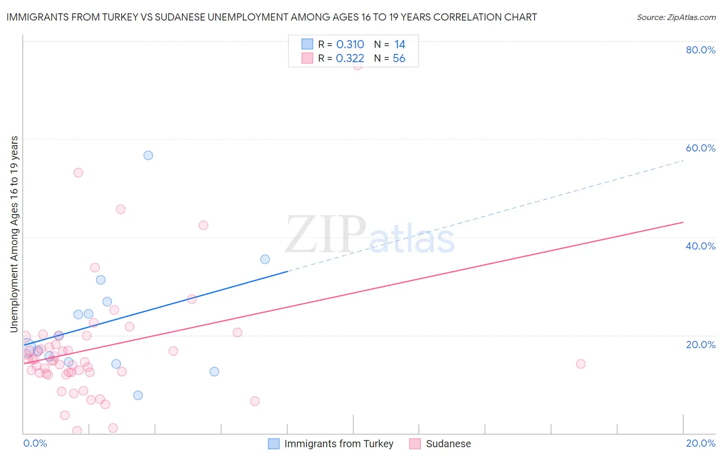 Immigrants from Turkey vs Sudanese Unemployment Among Ages 16 to 19 years