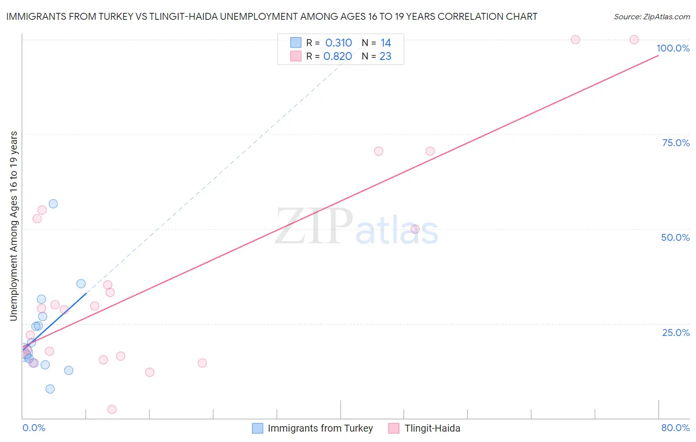 Immigrants from Turkey vs Tlingit-Haida Unemployment Among Ages 16 to 19 years