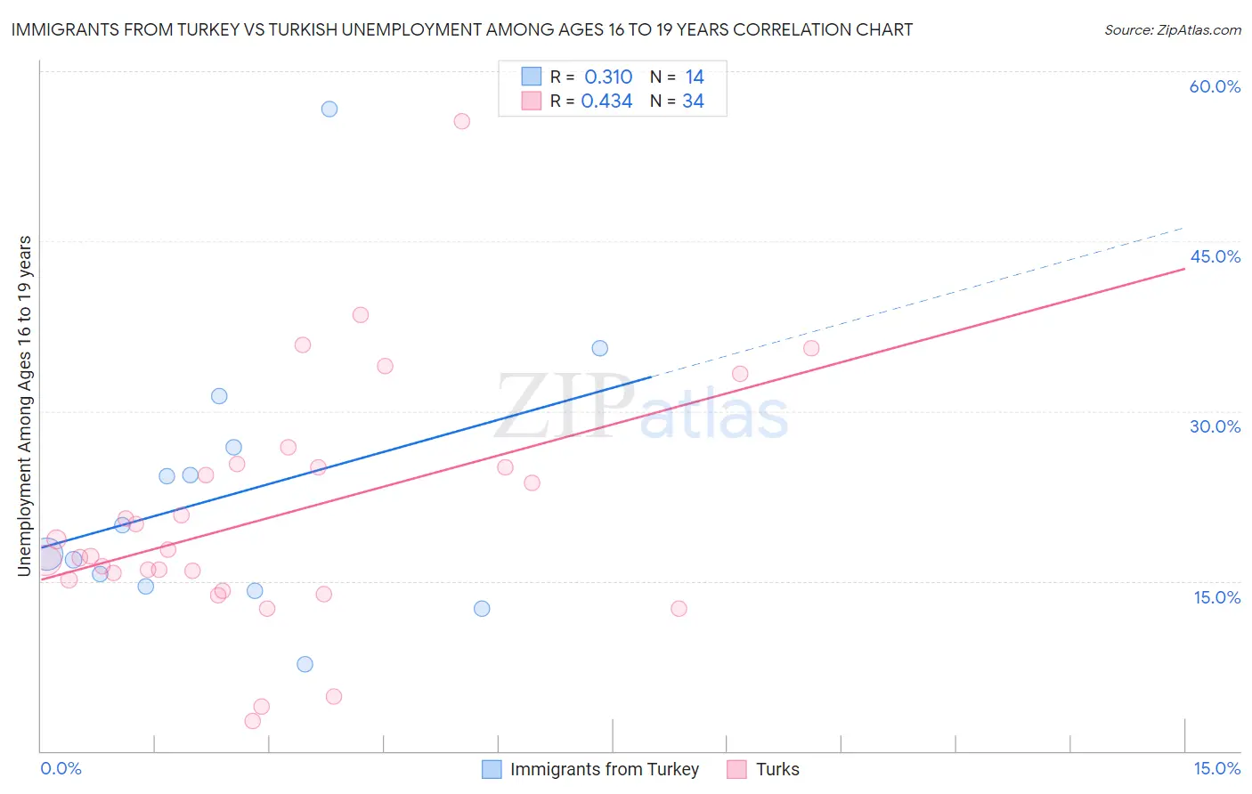 Immigrants from Turkey vs Turkish Unemployment Among Ages 16 to 19 years