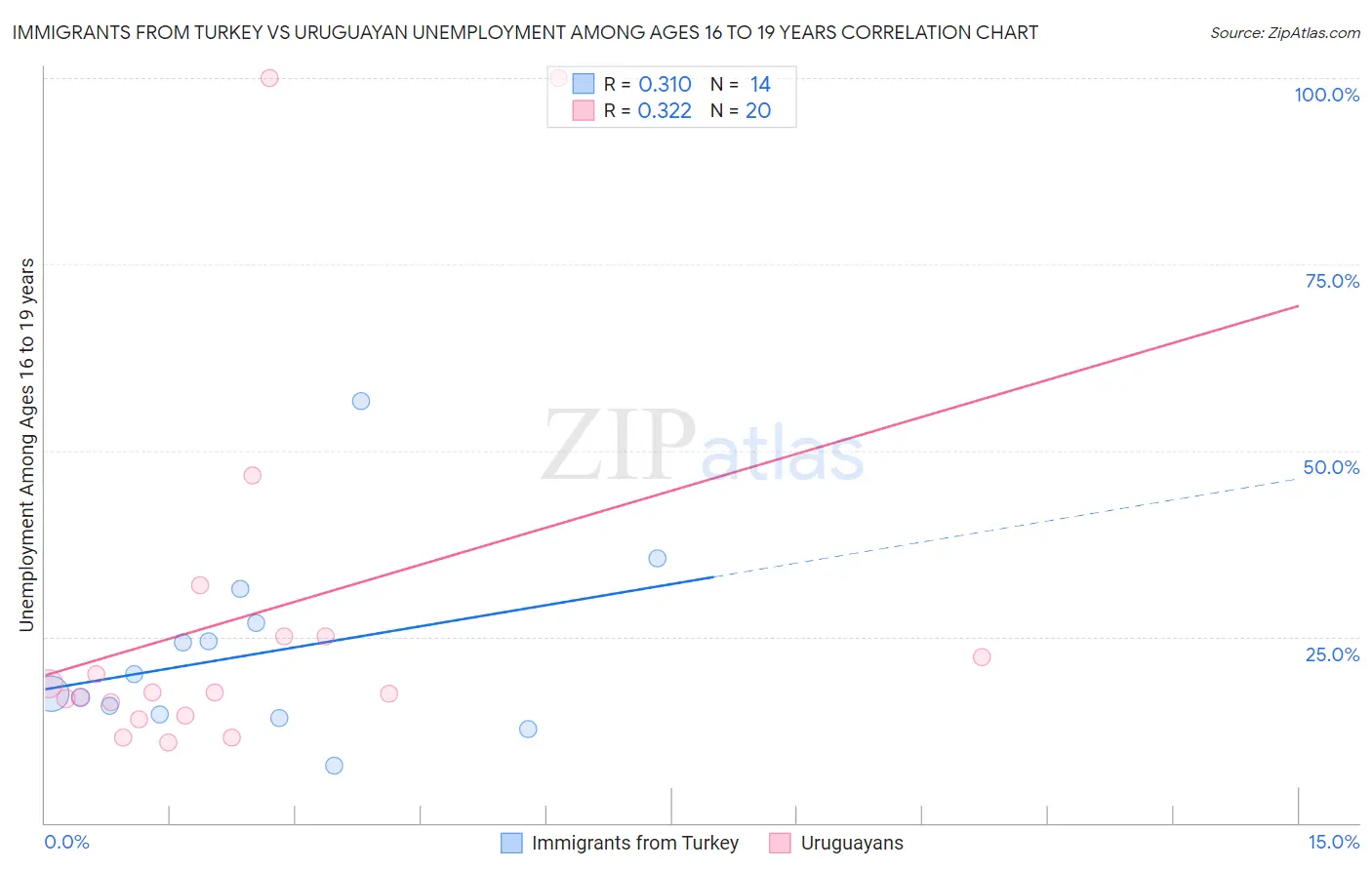 Immigrants from Turkey vs Uruguayan Unemployment Among Ages 16 to 19 years