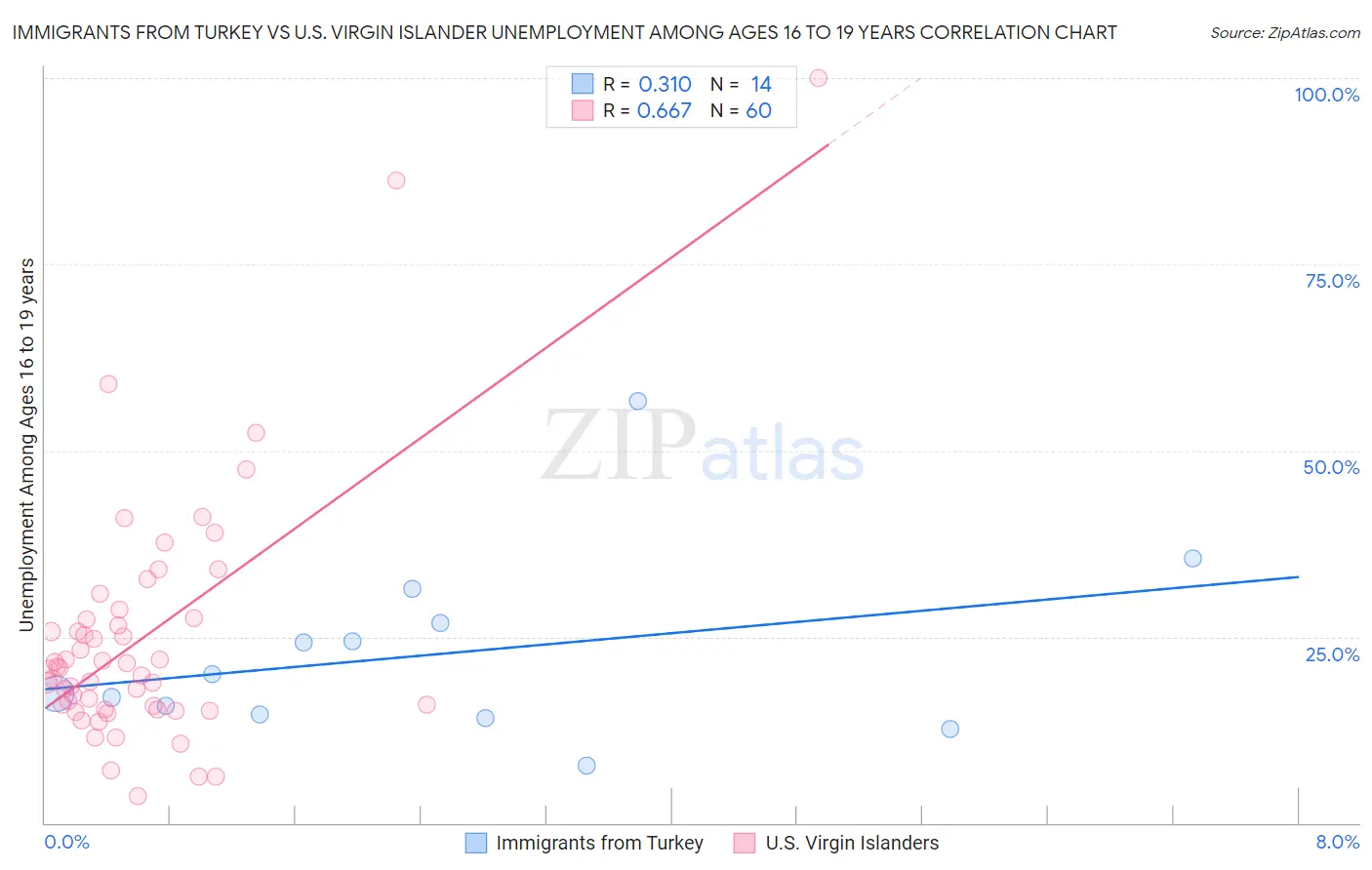 Immigrants from Turkey vs U.S. Virgin Islander Unemployment Among Ages 16 to 19 years