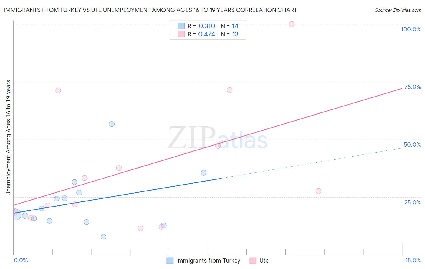 Immigrants from Turkey vs Ute Unemployment Among Ages 16 to 19 years