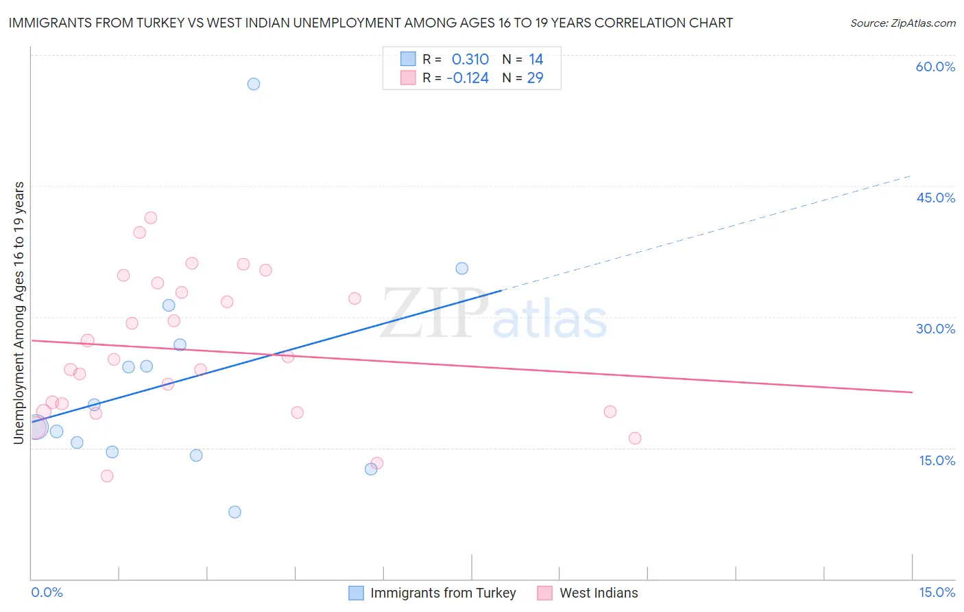 Immigrants from Turkey vs West Indian Unemployment Among Ages 16 to 19 years