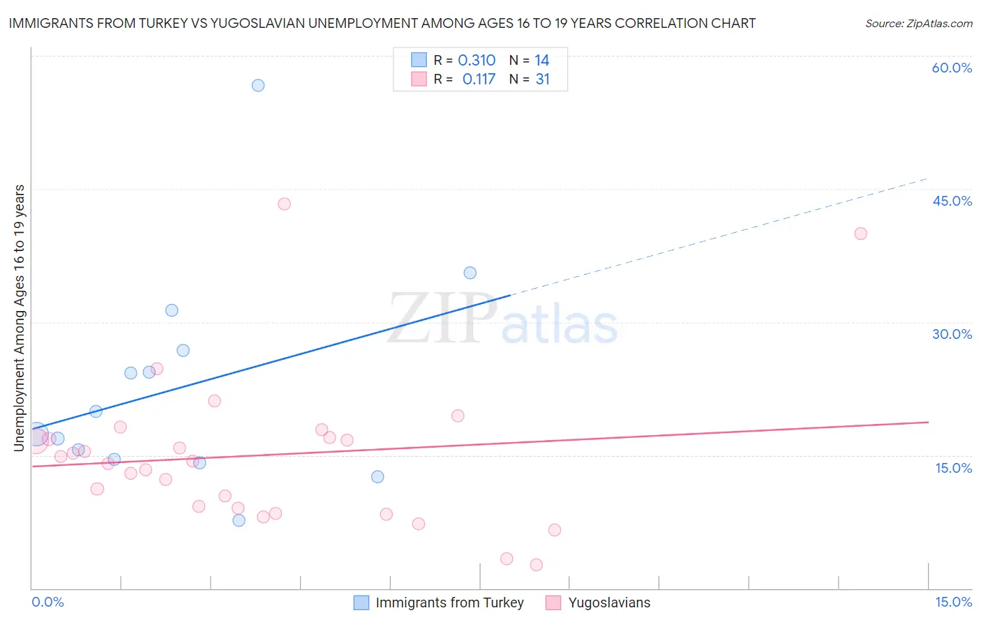 Immigrants from Turkey vs Yugoslavian Unemployment Among Ages 16 to 19 years
